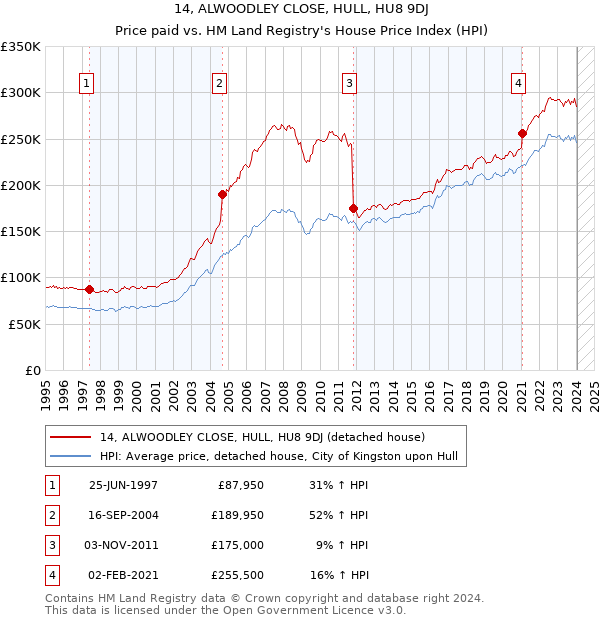 14, ALWOODLEY CLOSE, HULL, HU8 9DJ: Price paid vs HM Land Registry's House Price Index