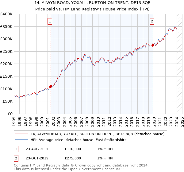 14, ALWYN ROAD, YOXALL, BURTON-ON-TRENT, DE13 8QB: Price paid vs HM Land Registry's House Price Index