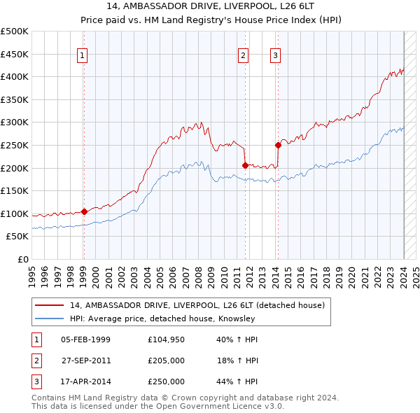 14, AMBASSADOR DRIVE, LIVERPOOL, L26 6LT: Price paid vs HM Land Registry's House Price Index