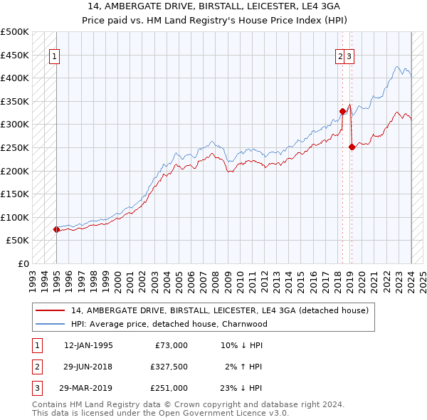 14, AMBERGATE DRIVE, BIRSTALL, LEICESTER, LE4 3GA: Price paid vs HM Land Registry's House Price Index