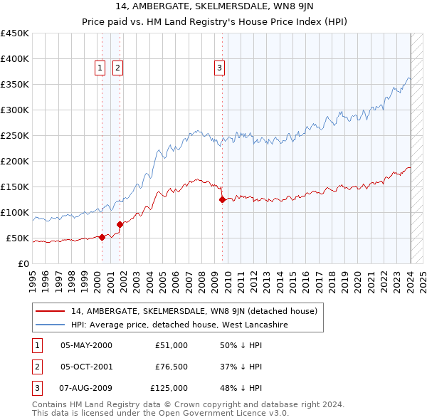 14, AMBERGATE, SKELMERSDALE, WN8 9JN: Price paid vs HM Land Registry's House Price Index