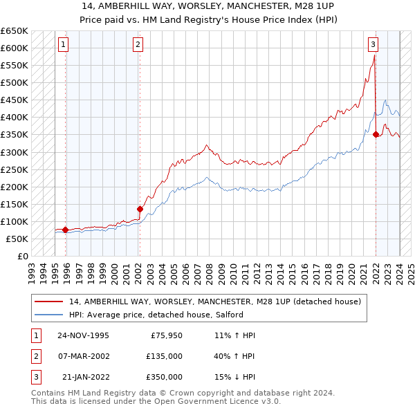 14, AMBERHILL WAY, WORSLEY, MANCHESTER, M28 1UP: Price paid vs HM Land Registry's House Price Index