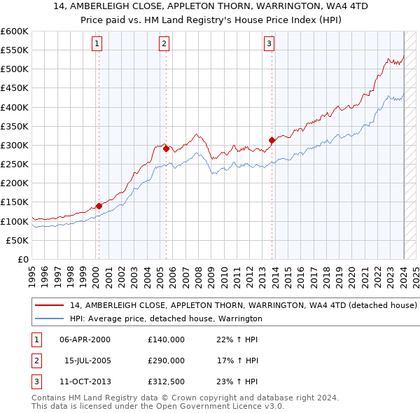 14, AMBERLEIGH CLOSE, APPLETON THORN, WARRINGTON, WA4 4TD: Price paid vs HM Land Registry's House Price Index