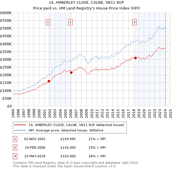 14, AMBERLEY CLOSE, CALNE, SN11 9UP: Price paid vs HM Land Registry's House Price Index