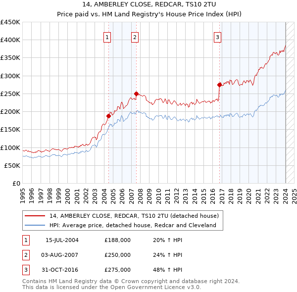 14, AMBERLEY CLOSE, REDCAR, TS10 2TU: Price paid vs HM Land Registry's House Price Index