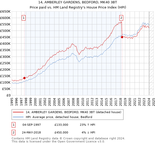 14, AMBERLEY GARDENS, BEDFORD, MK40 3BT: Price paid vs HM Land Registry's House Price Index