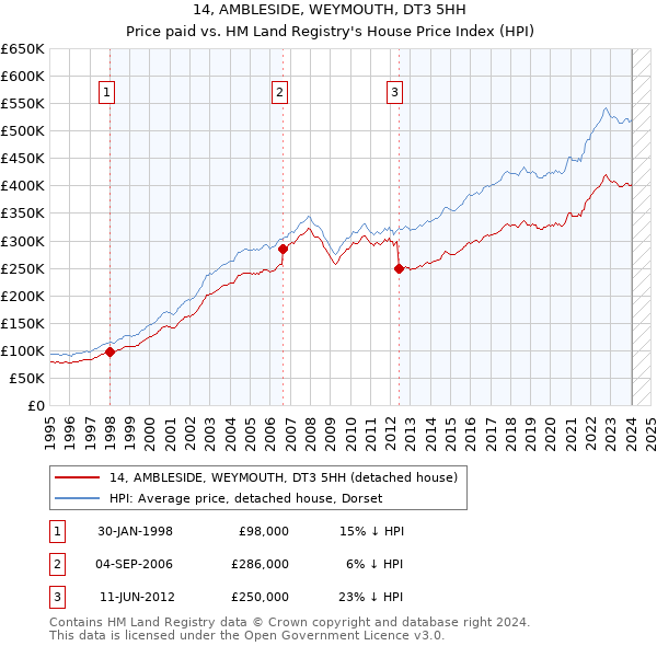 14, AMBLESIDE, WEYMOUTH, DT3 5HH: Price paid vs HM Land Registry's House Price Index