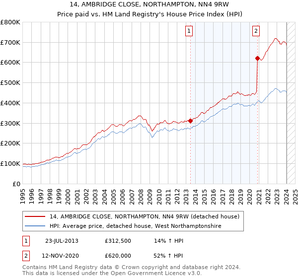 14, AMBRIDGE CLOSE, NORTHAMPTON, NN4 9RW: Price paid vs HM Land Registry's House Price Index