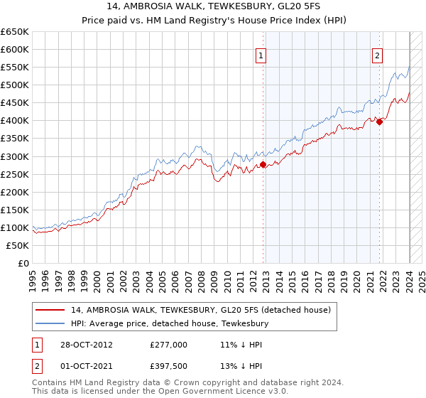 14, AMBROSIA WALK, TEWKESBURY, GL20 5FS: Price paid vs HM Land Registry's House Price Index