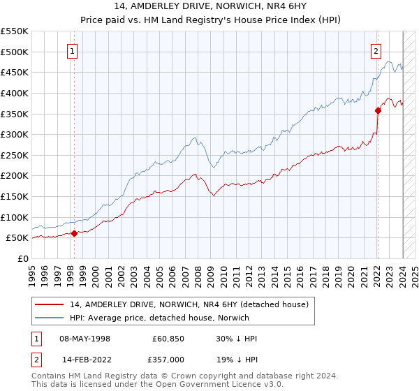 14, AMDERLEY DRIVE, NORWICH, NR4 6HY: Price paid vs HM Land Registry's House Price Index