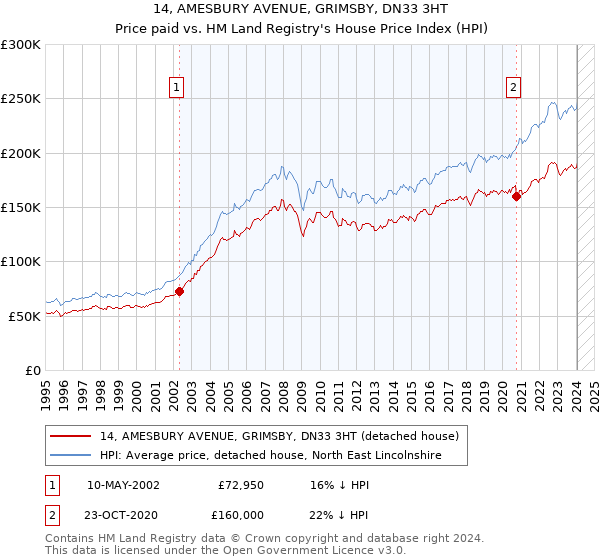 14, AMESBURY AVENUE, GRIMSBY, DN33 3HT: Price paid vs HM Land Registry's House Price Index