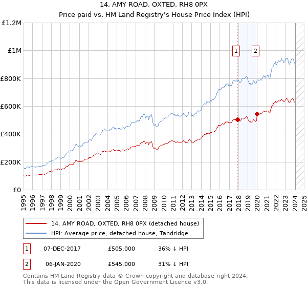 14, AMY ROAD, OXTED, RH8 0PX: Price paid vs HM Land Registry's House Price Index