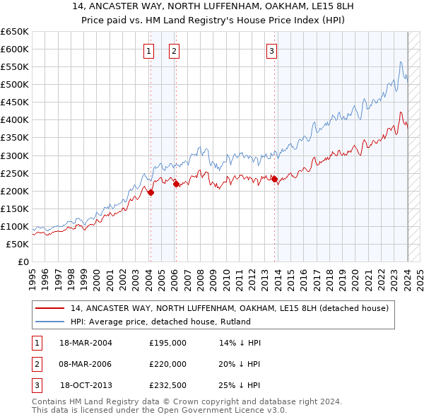 14, ANCASTER WAY, NORTH LUFFENHAM, OAKHAM, LE15 8LH: Price paid vs HM Land Registry's House Price Index