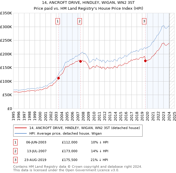 14, ANCROFT DRIVE, HINDLEY, WIGAN, WN2 3ST: Price paid vs HM Land Registry's House Price Index