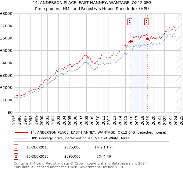 14, ANDERSON PLACE, EAST HANNEY, WANTAGE, OX12 0FG: Price paid vs HM Land Registry's House Price Index