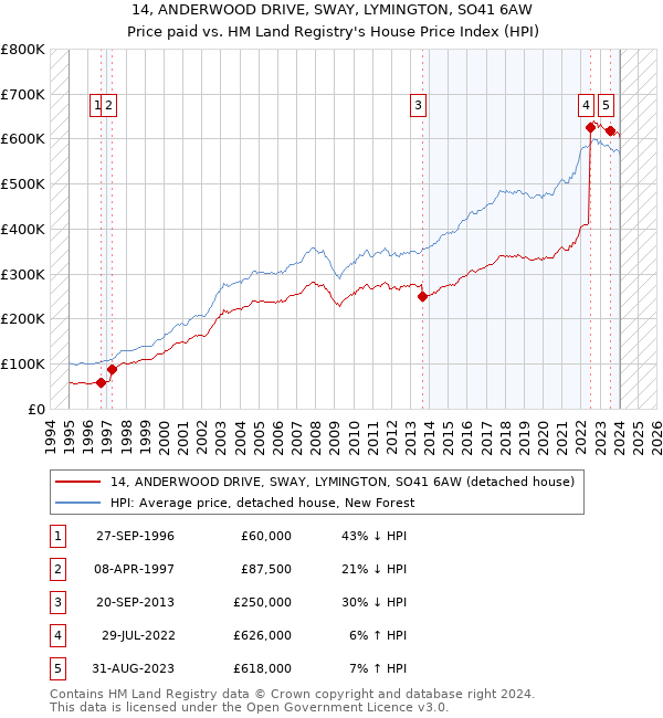 14, ANDERWOOD DRIVE, SWAY, LYMINGTON, SO41 6AW: Price paid vs HM Land Registry's House Price Index