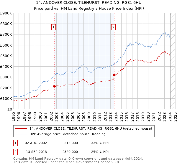 14, ANDOVER CLOSE, TILEHURST, READING, RG31 6HU: Price paid vs HM Land Registry's House Price Index