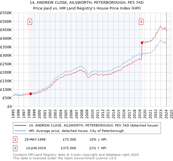 14, ANDREW CLOSE, AILSWORTH, PETERBOROUGH, PE5 7AD: Price paid vs HM Land Registry's House Price Index