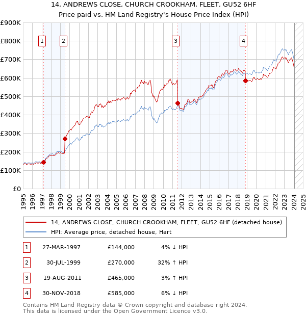 14, ANDREWS CLOSE, CHURCH CROOKHAM, FLEET, GU52 6HF: Price paid vs HM Land Registry's House Price Index