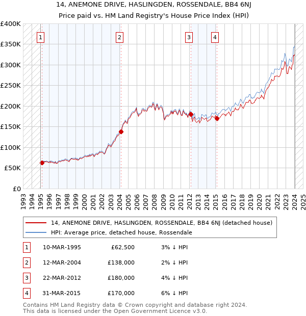 14, ANEMONE DRIVE, HASLINGDEN, ROSSENDALE, BB4 6NJ: Price paid vs HM Land Registry's House Price Index