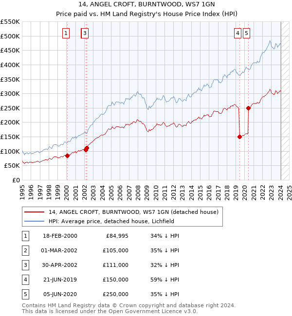 14, ANGEL CROFT, BURNTWOOD, WS7 1GN: Price paid vs HM Land Registry's House Price Index