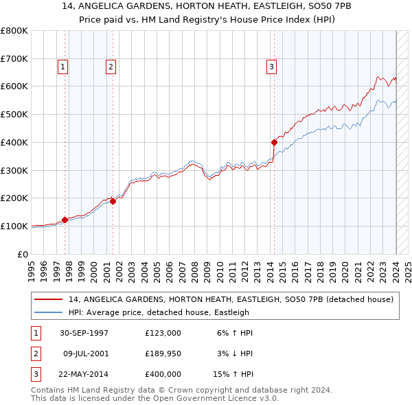 14, ANGELICA GARDENS, HORTON HEATH, EASTLEIGH, SO50 7PB: Price paid vs HM Land Registry's House Price Index