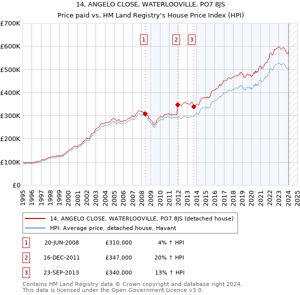 14, ANGELO CLOSE, WATERLOOVILLE, PO7 8JS: Price paid vs HM Land Registry's House Price Index