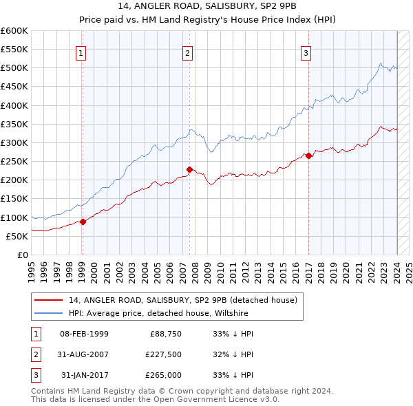 14, ANGLER ROAD, SALISBURY, SP2 9PB: Price paid vs HM Land Registry's House Price Index