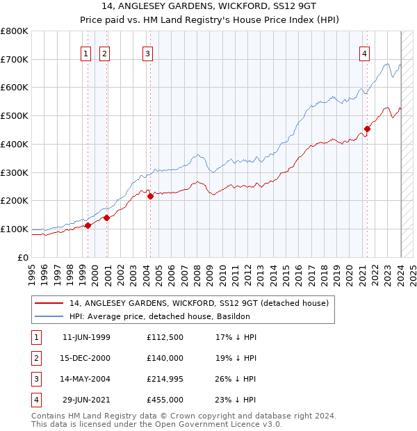 14, ANGLESEY GARDENS, WICKFORD, SS12 9GT: Price paid vs HM Land Registry's House Price Index