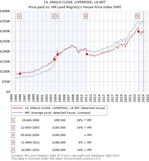 14, ANGLO CLOSE, LIVERPOOL, L9 0NT: Price paid vs HM Land Registry's House Price Index