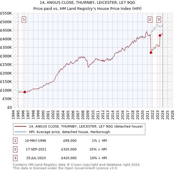 14, ANGUS CLOSE, THURNBY, LEICESTER, LE7 9QG: Price paid vs HM Land Registry's House Price Index