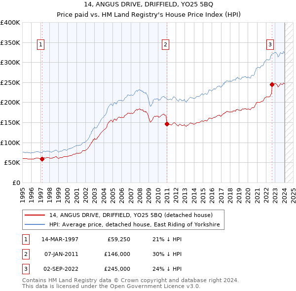 14, ANGUS DRIVE, DRIFFIELD, YO25 5BQ: Price paid vs HM Land Registry's House Price Index