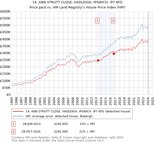 14, ANN STRUTT CLOSE, HADLEIGH, IPSWICH, IP7 6FG: Price paid vs HM Land Registry's House Price Index