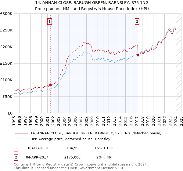 14, ANNAN CLOSE, BARUGH GREEN, BARNSLEY, S75 1NG: Price paid vs HM Land Registry's House Price Index