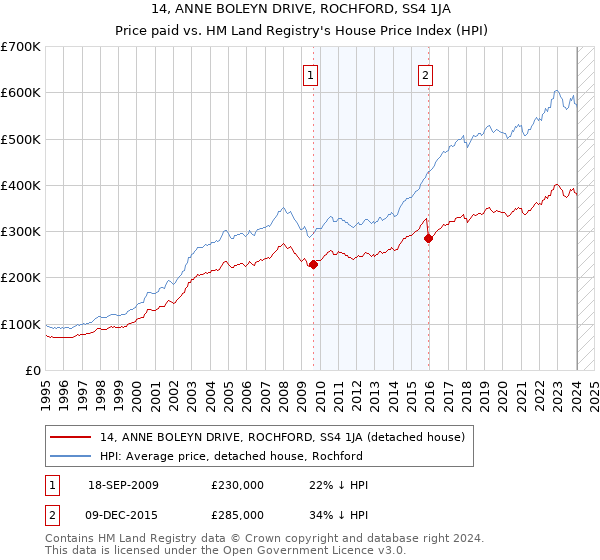 14, ANNE BOLEYN DRIVE, ROCHFORD, SS4 1JA: Price paid vs HM Land Registry's House Price Index