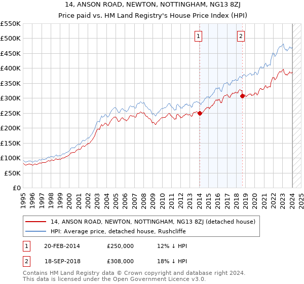 14, ANSON ROAD, NEWTON, NOTTINGHAM, NG13 8ZJ: Price paid vs HM Land Registry's House Price Index