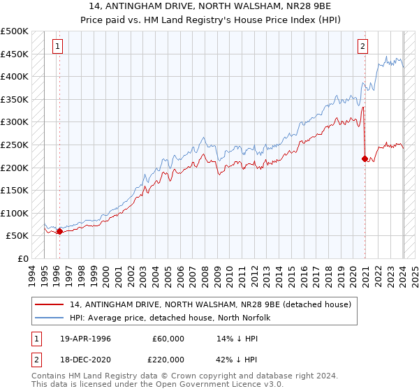 14, ANTINGHAM DRIVE, NORTH WALSHAM, NR28 9BE: Price paid vs HM Land Registry's House Price Index
