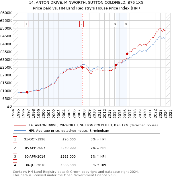 14, ANTON DRIVE, MINWORTH, SUTTON COLDFIELD, B76 1XG: Price paid vs HM Land Registry's House Price Index