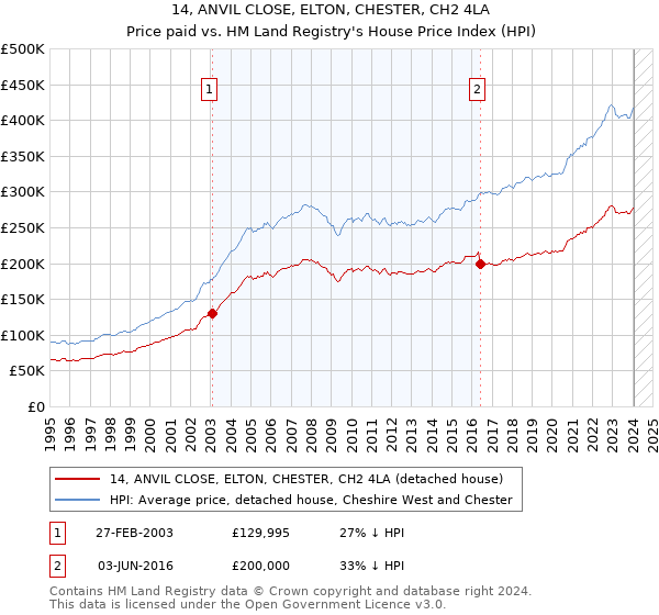 14, ANVIL CLOSE, ELTON, CHESTER, CH2 4LA: Price paid vs HM Land Registry's House Price Index