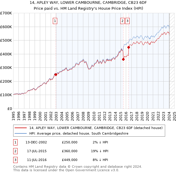 14, APLEY WAY, LOWER CAMBOURNE, CAMBRIDGE, CB23 6DF: Price paid vs HM Land Registry's House Price Index