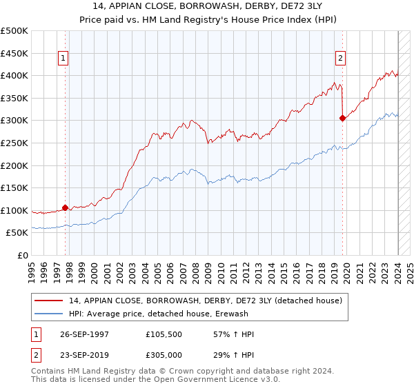 14, APPIAN CLOSE, BORROWASH, DERBY, DE72 3LY: Price paid vs HM Land Registry's House Price Index