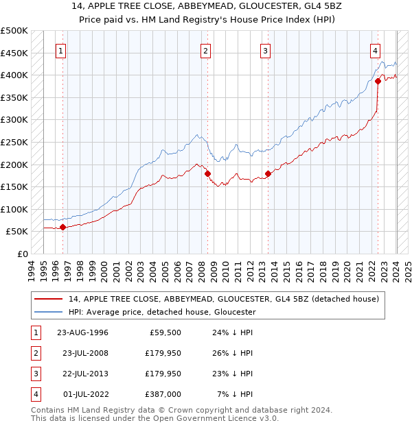 14, APPLE TREE CLOSE, ABBEYMEAD, GLOUCESTER, GL4 5BZ: Price paid vs HM Land Registry's House Price Index