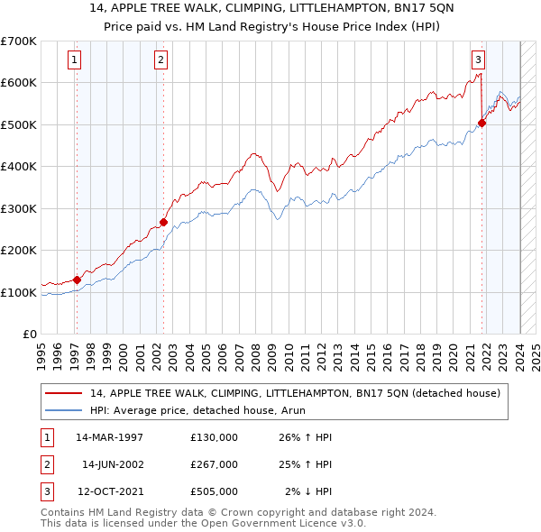 14, APPLE TREE WALK, CLIMPING, LITTLEHAMPTON, BN17 5QN: Price paid vs HM Land Registry's House Price Index