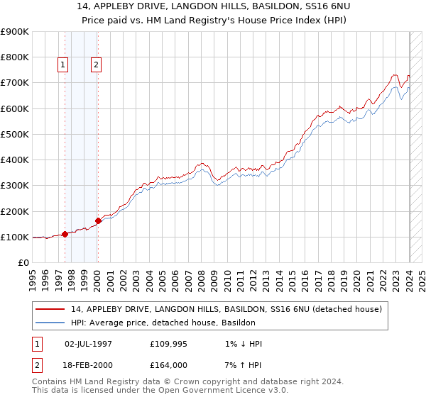 14, APPLEBY DRIVE, LANGDON HILLS, BASILDON, SS16 6NU: Price paid vs HM Land Registry's House Price Index