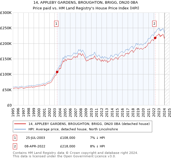 14, APPLEBY GARDENS, BROUGHTON, BRIGG, DN20 0BA: Price paid vs HM Land Registry's House Price Index