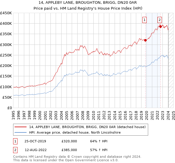 14, APPLEBY LANE, BROUGHTON, BRIGG, DN20 0AR: Price paid vs HM Land Registry's House Price Index