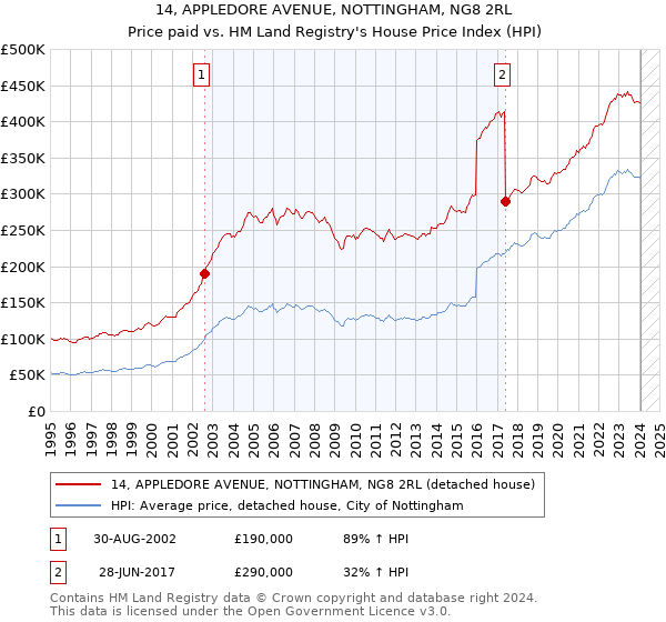 14, APPLEDORE AVENUE, NOTTINGHAM, NG8 2RL: Price paid vs HM Land Registry's House Price Index
