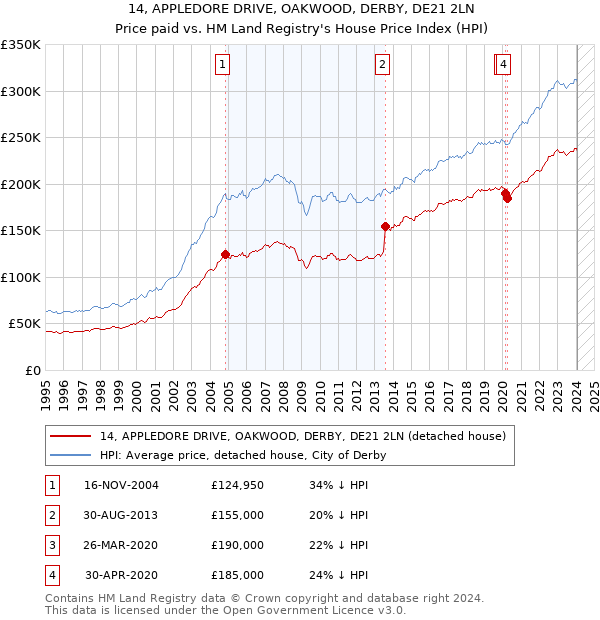 14, APPLEDORE DRIVE, OAKWOOD, DERBY, DE21 2LN: Price paid vs HM Land Registry's House Price Index