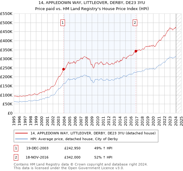 14, APPLEDOWN WAY, LITTLEOVER, DERBY, DE23 3YU: Price paid vs HM Land Registry's House Price Index