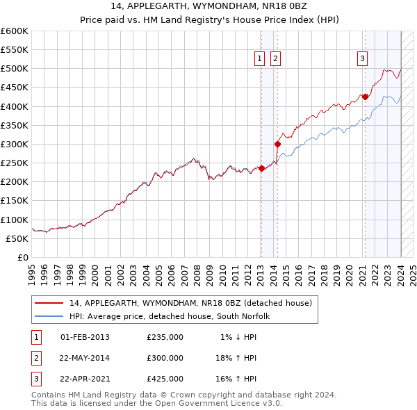 14, APPLEGARTH, WYMONDHAM, NR18 0BZ: Price paid vs HM Land Registry's House Price Index